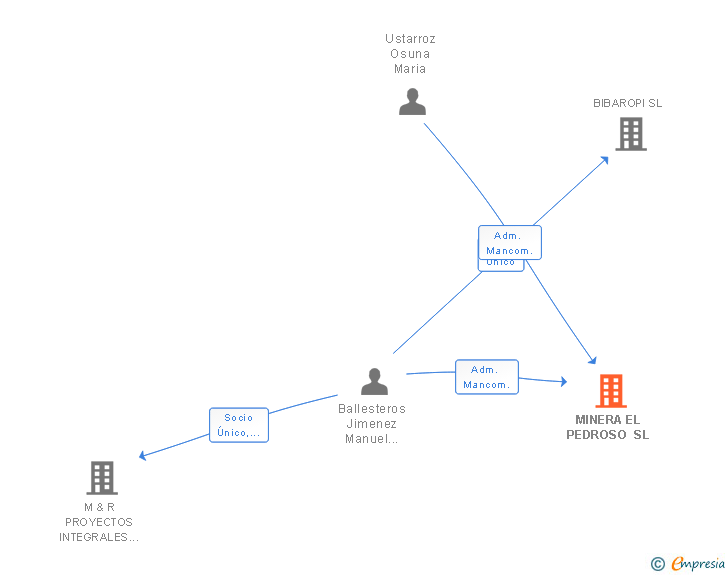 Vinculaciones societarias de MINERA EL PEDROSO SL
