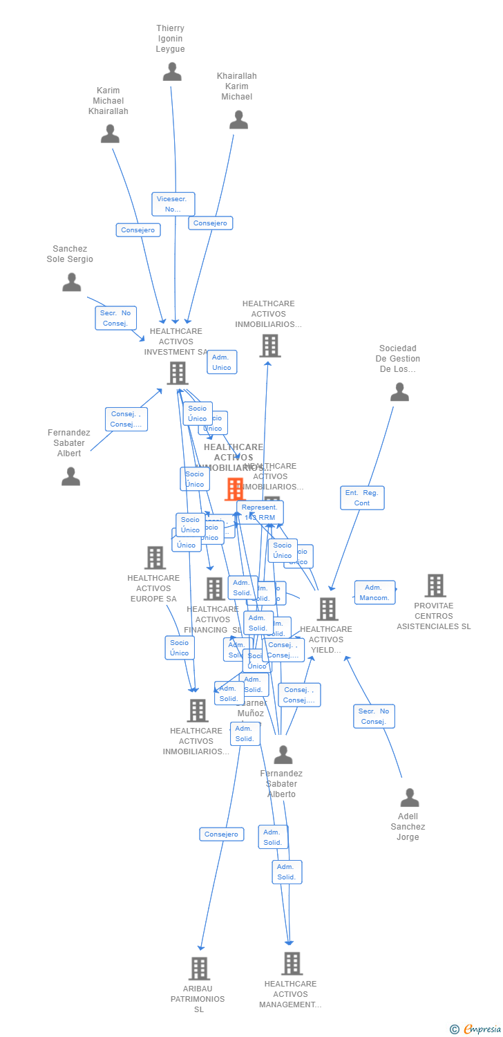 Vinculaciones societarias de HEALTHCARE ACTIVOS INMOBILIARIOS 21 SL