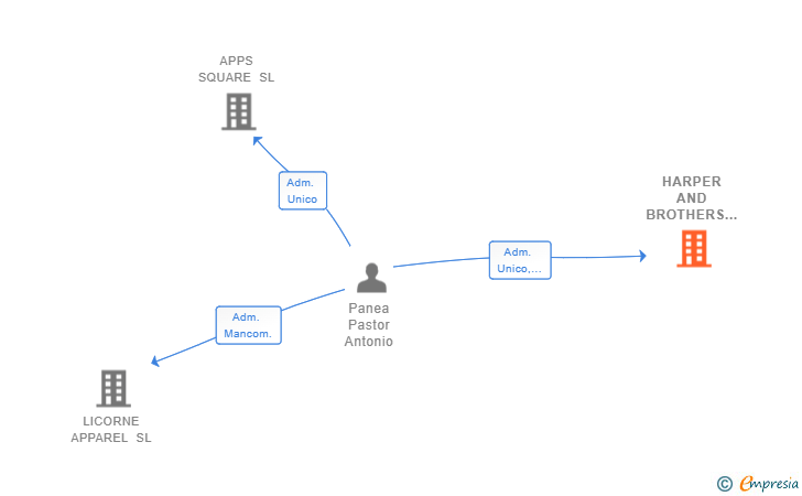 Vinculaciones societarias de HARPER AND BROTHERS SL