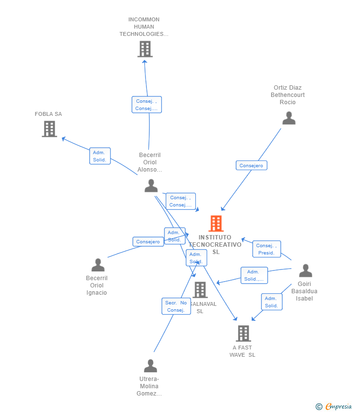 Vinculaciones societarias de INSTITUTO TECNOCREATIVO SL