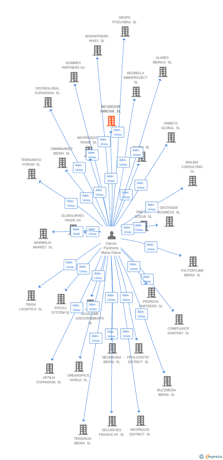 Vinculaciones societarias de NEOBOOK INNOVA SL