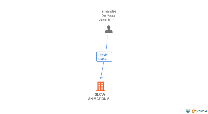 Vinculaciones societarias de GLOW ANIMATION SL