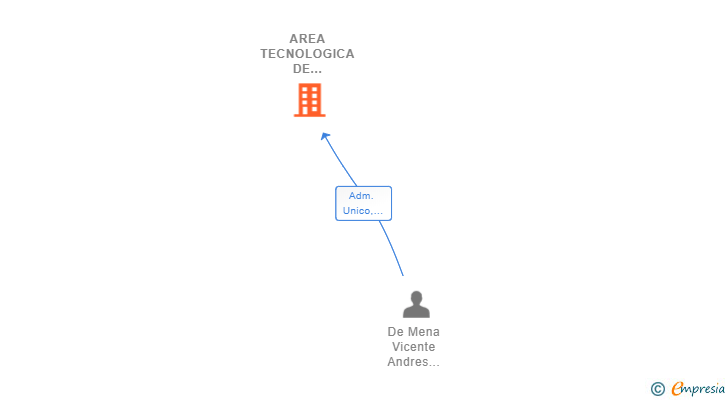 Vinculaciones societarias de AREA TECNOLOGICA DE DISEÑO INDUSTRIAL SL