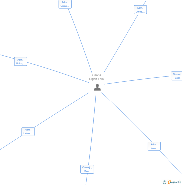 Vinculaciones societarias de URBAE CORPORATION GROUP PLUS SL