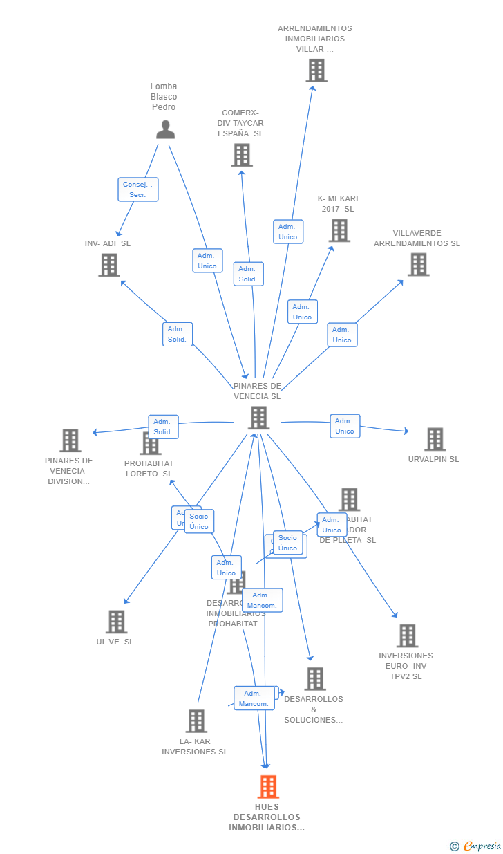 Vinculaciones societarias de HUES DESARROLLOS INMOBILIARIOS SL
