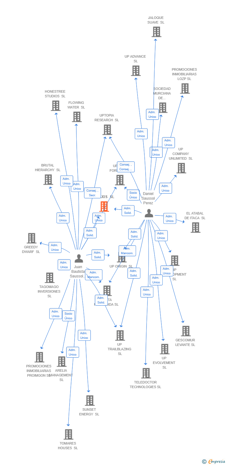 Vinculaciones societarias de UP AXIS SL