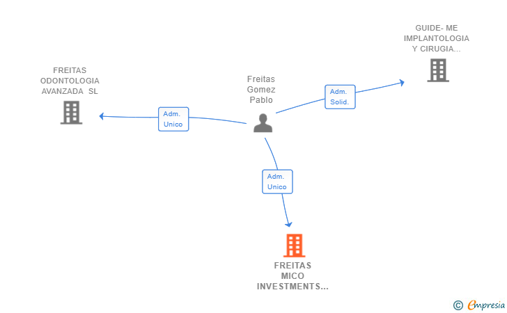 Vinculaciones societarias de FREITAS MICO INVESTMENTS SL
