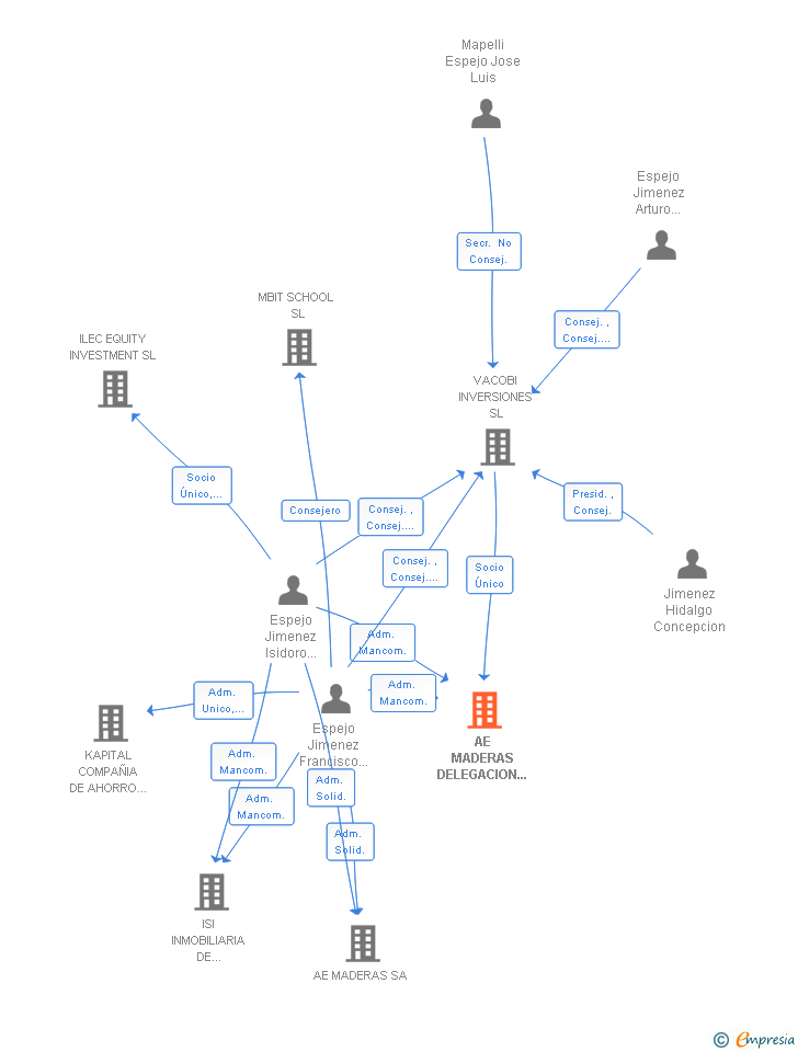 Vinculaciones societarias de AE MADERAS DELEGACION ESTE SL