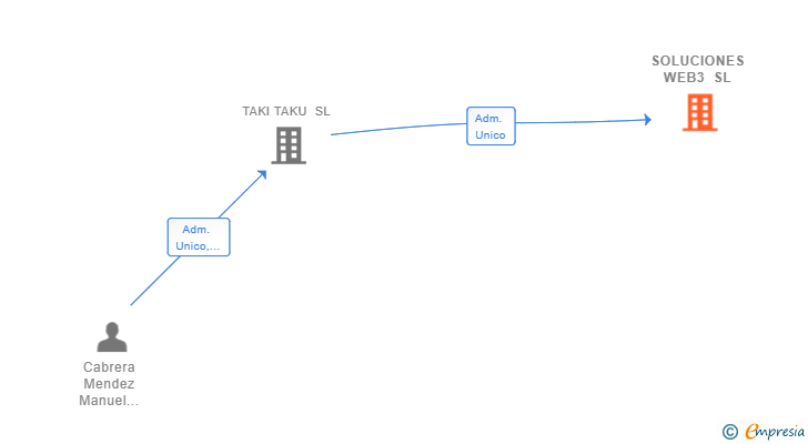 Vinculaciones societarias de SOLUCIONES WEB3 SL