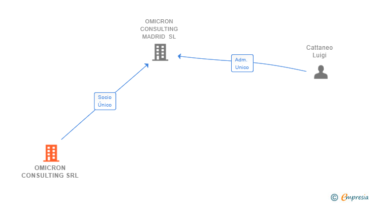Vinculaciones societarias de OMICRON CONSULTING SRL