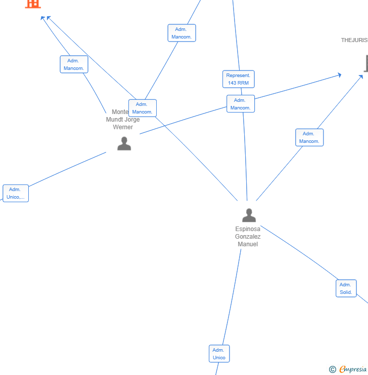 Vinculaciones societarias de EASYCOLLECT SL