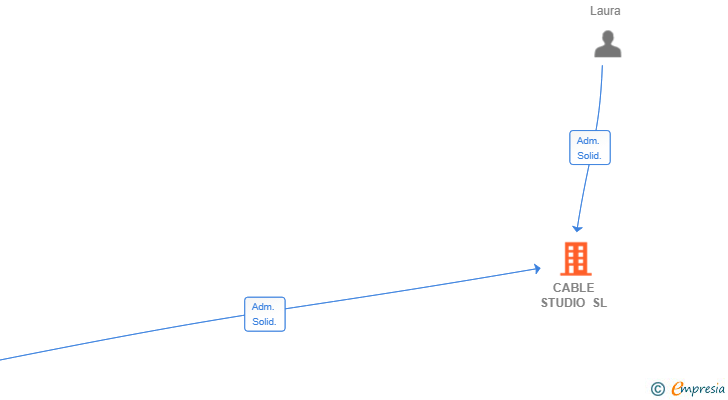 Vinculaciones societarias de CABLE STUDIO SL