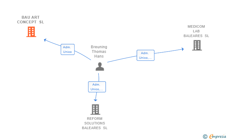 Vinculaciones societarias de BAU ART CONCEPT SL