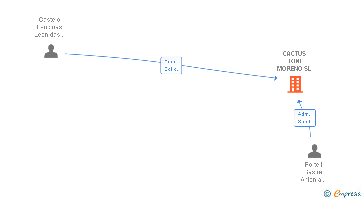 Vinculaciones societarias de CACTUS TONI MORENO SL