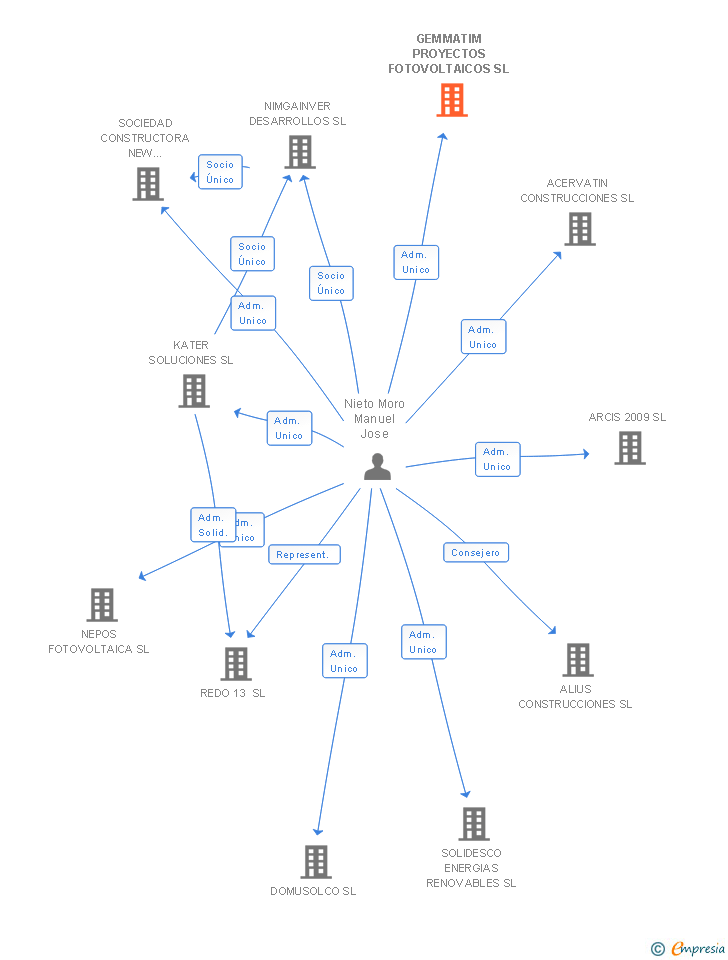 Vinculaciones societarias de GEMMATIM PROYECTOS FOTOVOLTAICOS SL