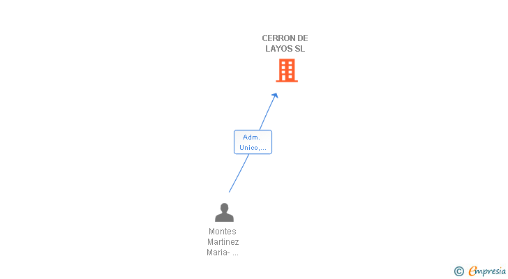 Vinculaciones societarias de CERRON DE LAYOS SL