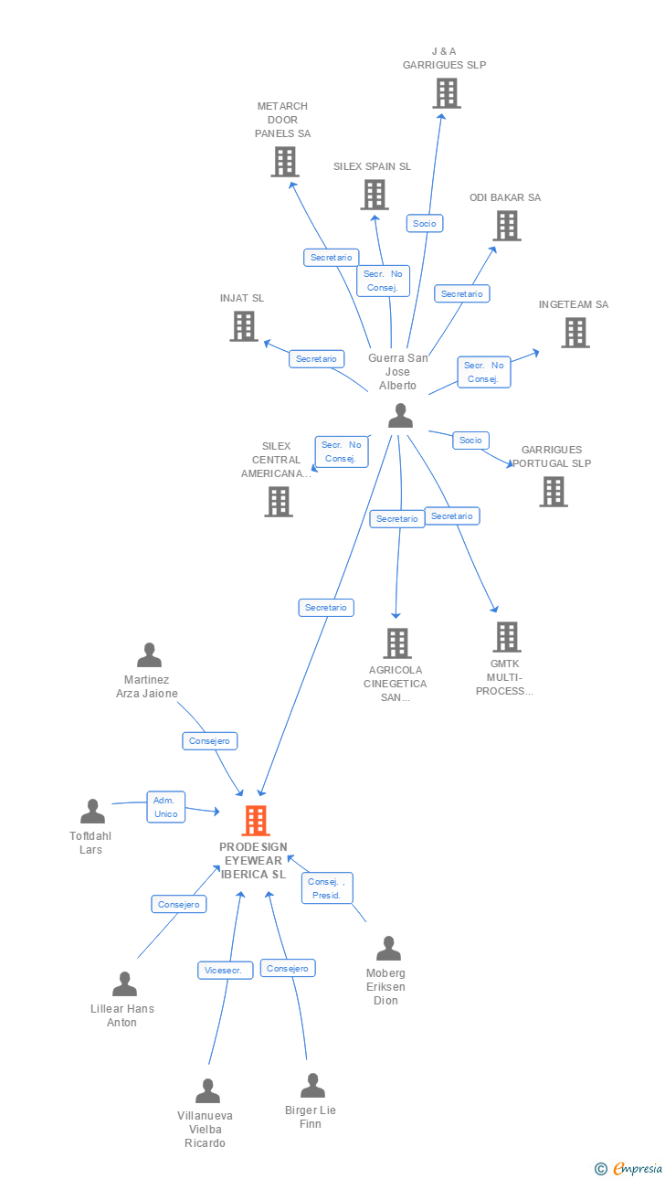 Vinculaciones societarias de DESIGN EYEWEAR GROUP IBERICA SL