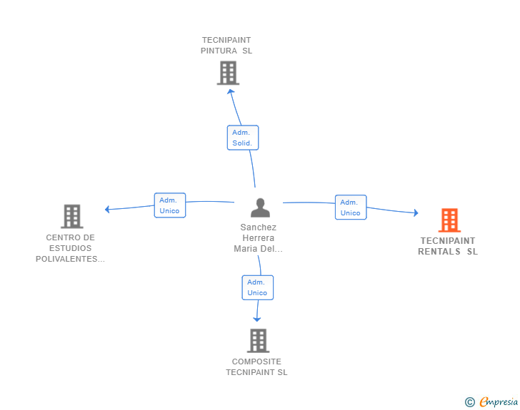 Vinculaciones societarias de TECNIPAINT RENTALS SL