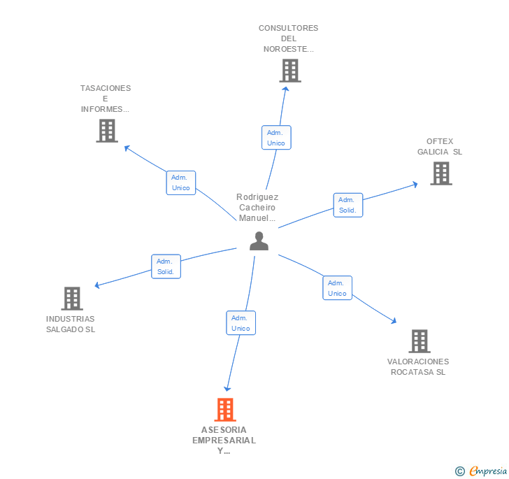 Vinculaciones societarias de ASESORIA EMPRESARIAL Y CONSULTORIA TECNICA DE GALICIA SL