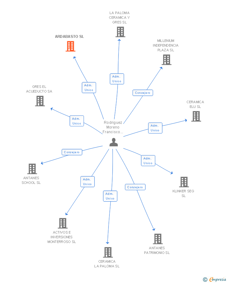 Vinculaciones societarias de ARDABASTO SL