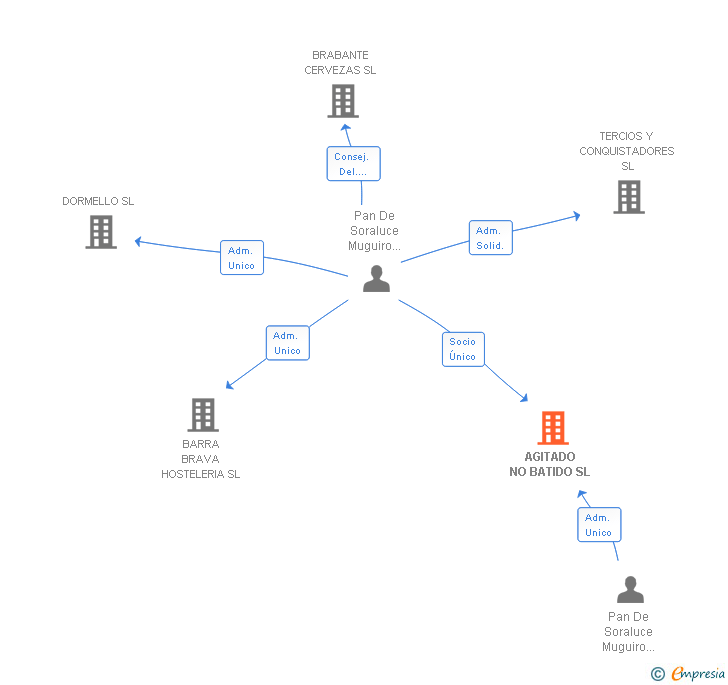 Vinculaciones societarias de AGITADO NO BATIDO SL