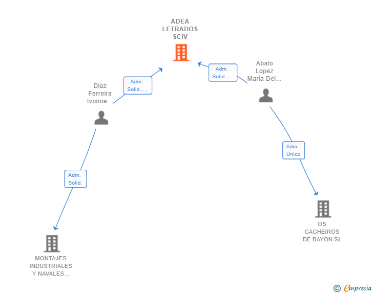 Vinculaciones societarias de ADEA LETRADOS SCIV (EXTINGUIDA)
