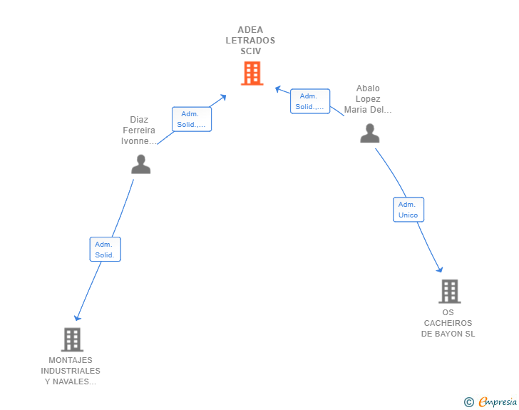 Vinculaciones societarias de ADEA LETRADOS SCIV