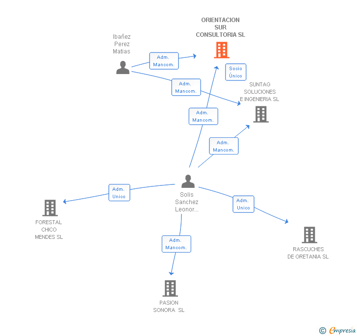 Vinculaciones societarias de ORIENTACION SUR CONSULTORIA SL
