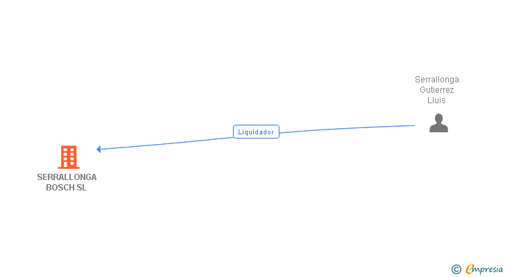 Vinculaciones societarias de SERRALLONGA BOSCH SL