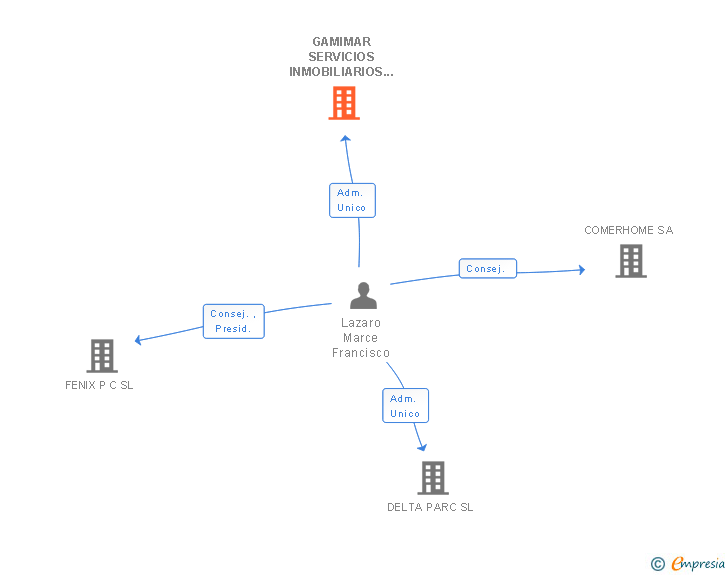 Vinculaciones societarias de GAMIMAR SERVICIOS INMOBILIARIOS SL