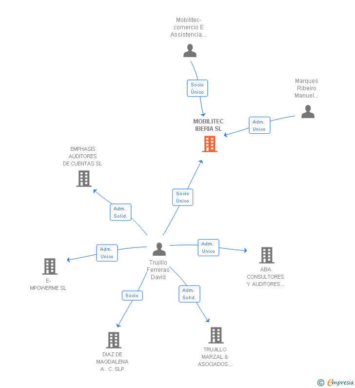 Vinculaciones societarias de MOBILITEC IBERIA SL