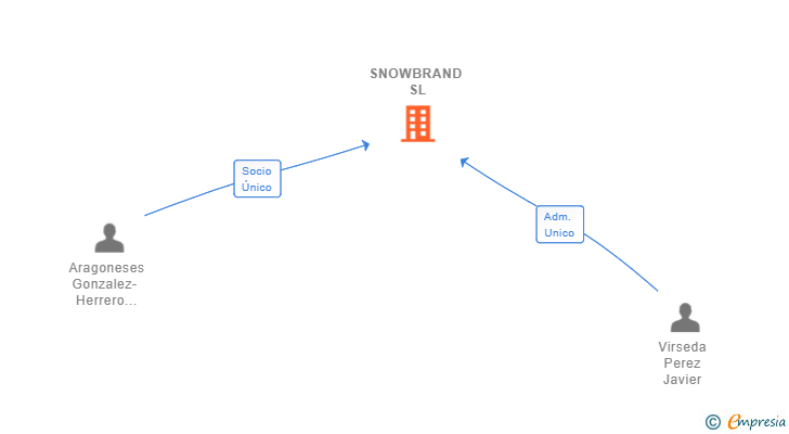 Vinculaciones societarias de SNOWBRAND SL