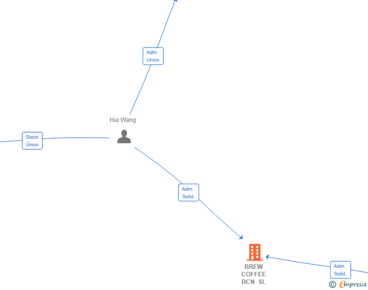 Vinculaciones societarias de BREW COFFEE BCN SL