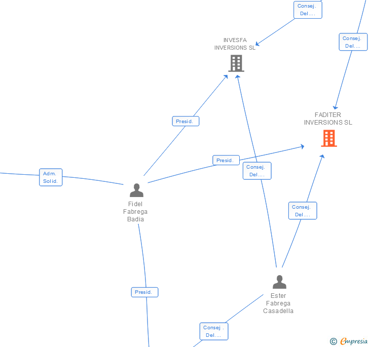 Vinculaciones societarias de FADITER INVERSIONS SL