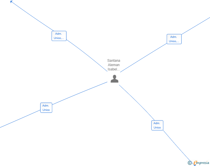 Vinculaciones societarias de NEXTLABS SL