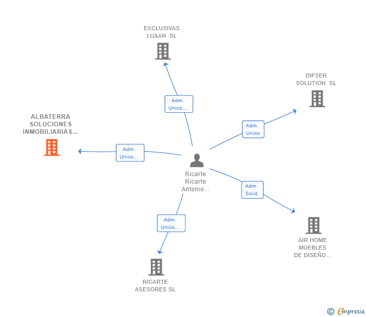 Vinculaciones societarias de ALBATERRA SOLUCIONES INMOBILIARIAS SL