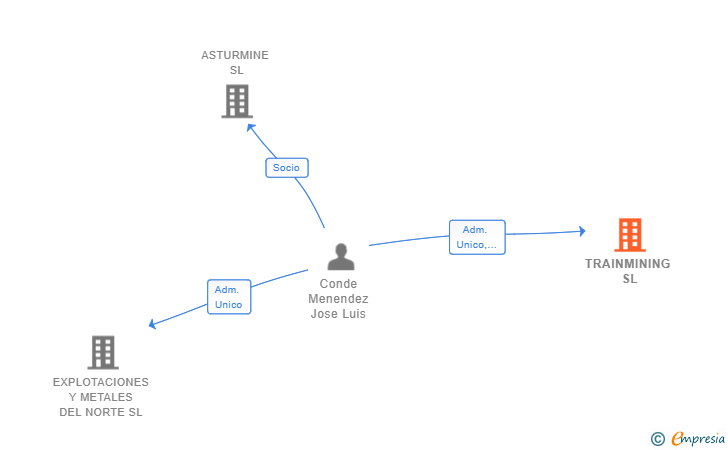 Vinculaciones societarias de TRAINMINING SL