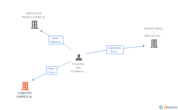 Vinculaciones societarias de CONSTRU EXPRES SL