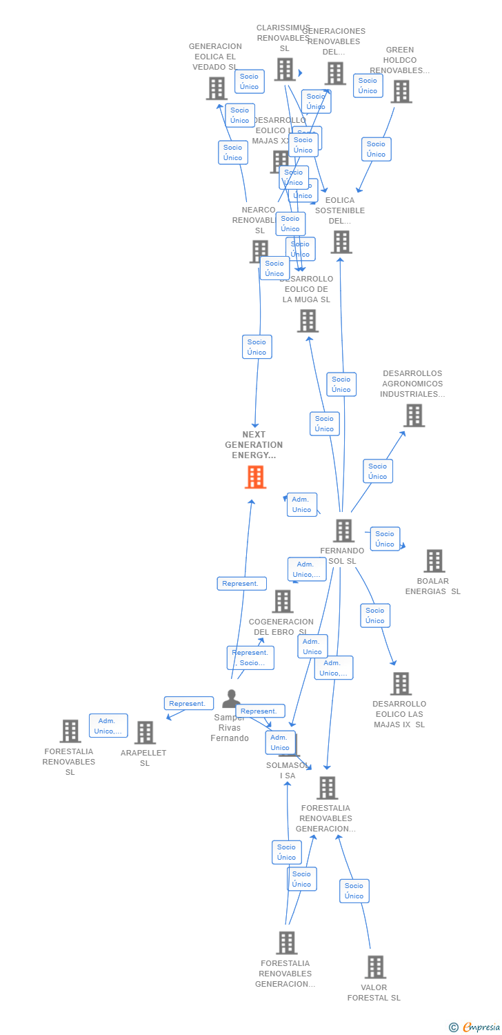 Vinculaciones societarias de NEXT GENERATION ENERGY PALADIO SL