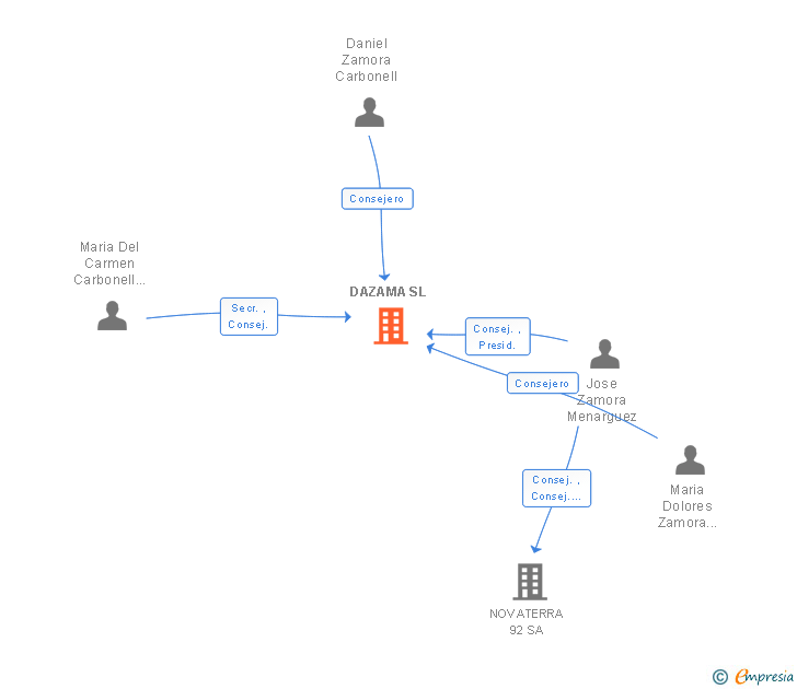 Vinculaciones societarias de DAZAMA SL