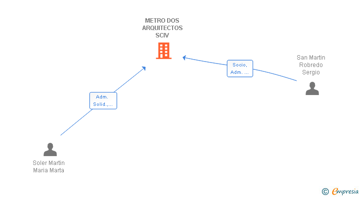 Vinculaciones societarias de METRO DOS ARQUITECTOS SCIV