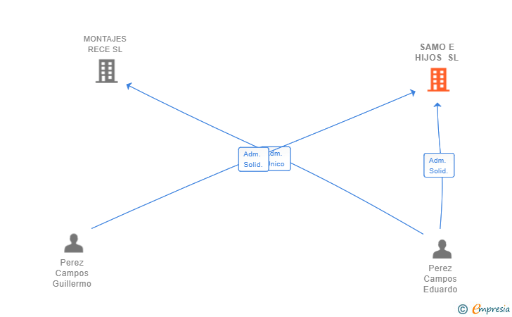 Vinculaciones societarias de SAMO E HIJOS SL