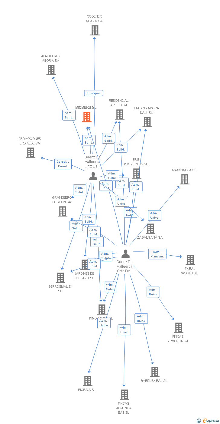 Vinculaciones societarias de BIOBURU SL