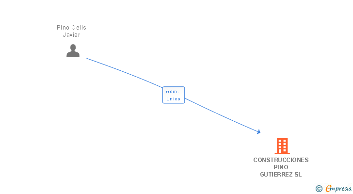 Vinculaciones societarias de CONSTRUCCIONES PINO GUTIERREZ SL (EXTINGUIDA)