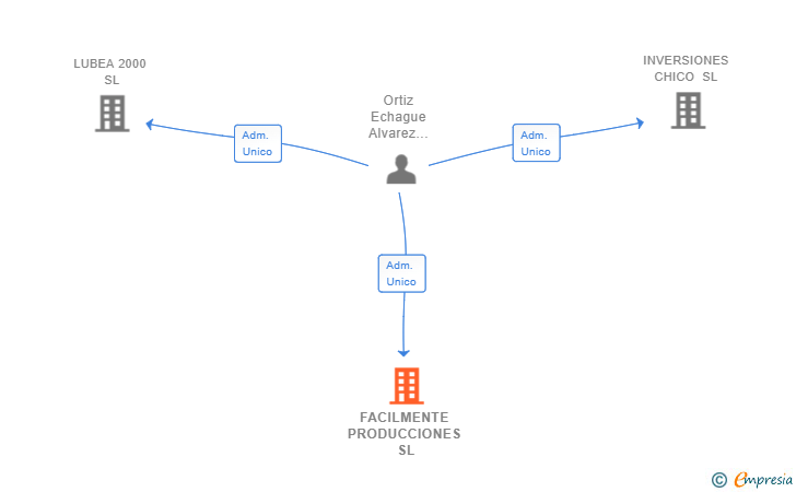 Vinculaciones societarias de FACILMENTE PRODUCCIONES SL