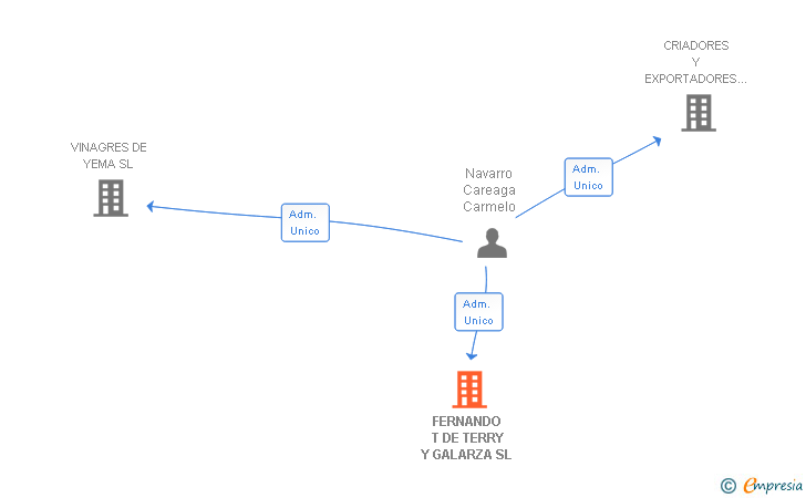 Vinculaciones societarias de FERNANDO T DE TERRY Y GALARZA SL