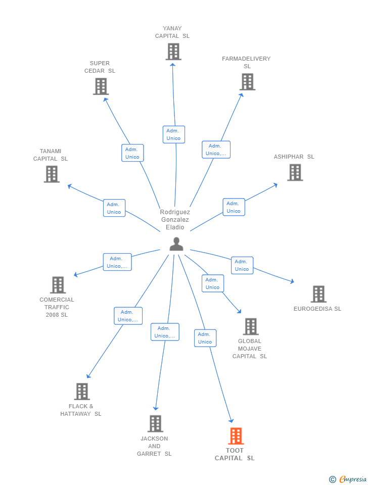 Vinculaciones societarias de TOOT CAPITAL SL