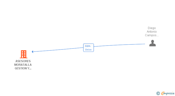 Vinculaciones societarias de ASESORES MORATALLA GESTION Y SERVICIOS SL
