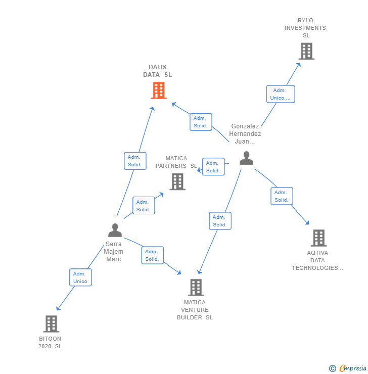 Vinculaciones societarias de DAUS DATA SL