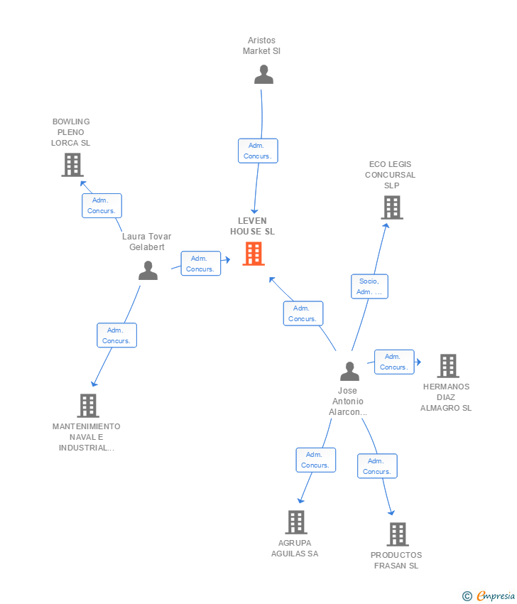Vinculaciones societarias de LEVEN HOUSE SL